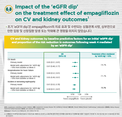 Impact of the ‘eGFR dip’ on the treatment effect