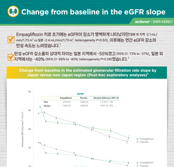 Empagliflozin CTA-3: eGFR Slope Changes Overview
