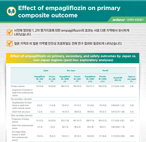 Empagliflozin CTA-4: Primary Composite Outcomes