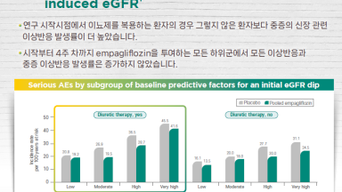 AE Profile by Predictive Factors for eGFR Change